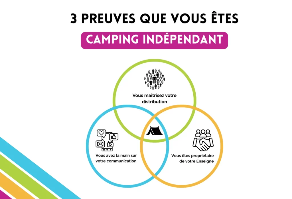 3-preuves-camping-independant-corsica-camping Diagramme de Venn illustrant les 3 piliers d'un camping indépendant : maîtrise de la distribution, autonomie de communication et propriété de l'enseigne.