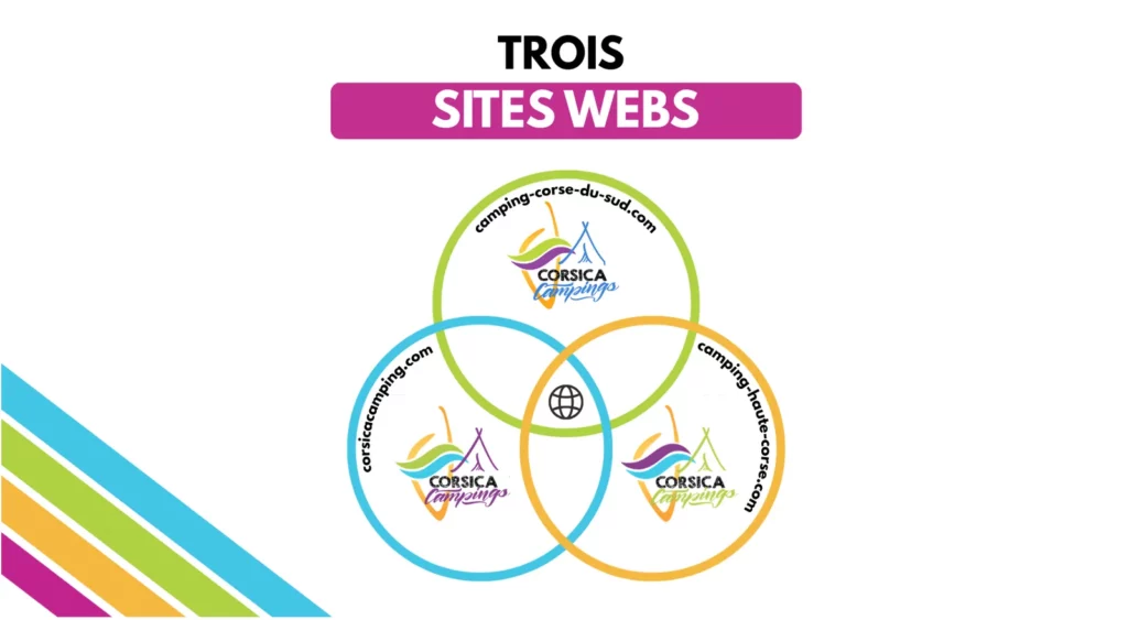 ecosysteme-digital-trois-sites-web-corsica-campings Infographie montrant les 3 sites web majeurs de Corsica Campings pour la Corse du Sud, la Haute-Corse et le portail global.